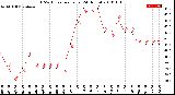 Milwaukee Weather THSW Index<br>per Hour<br>(24 Hours)