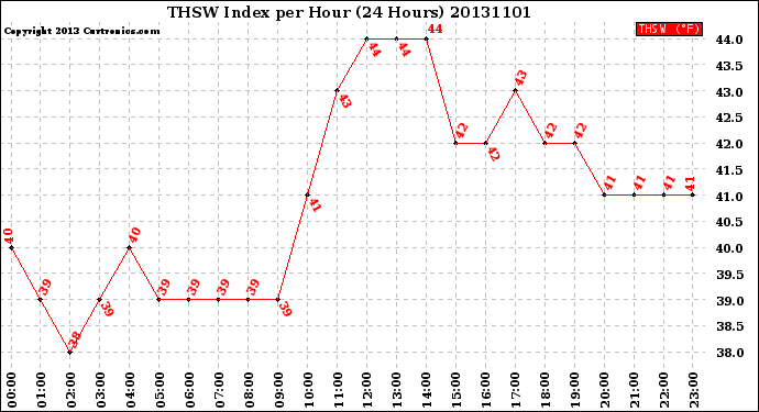 Milwaukee Weather THSW Index<br>per Hour<br>(24 Hours)