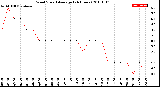 Milwaukee Weather Wind Speed<br>Average<br>(24 Hours)