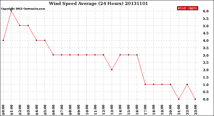 Milwaukee Weather Wind Speed<br>Average<br>(24 Hours)