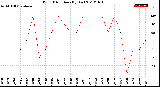 Milwaukee Weather Wind Direction<br>(By Day)