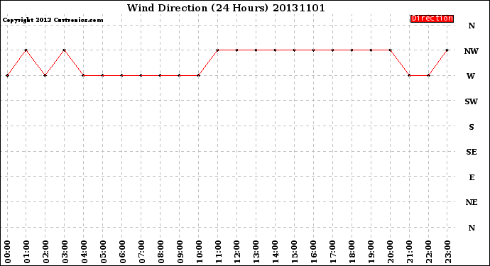 Milwaukee Weather Wind Direction<br>(24 Hours)