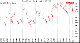 Milwaukee Weather Wind Speed<br>Daily High