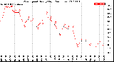 Milwaukee Weather Wind Speed<br>Hourly High<br>(24 Hours)