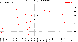 Milwaukee Weather Wind Direction<br>Daily High