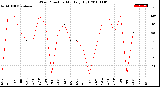 Milwaukee Weather Wind Direction<br>Monthly High