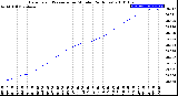 Milwaukee Weather Barometric Pressure<br>per Minute<br>(24 Hours)