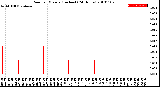 Milwaukee Weather Rain<br>per Minute<br>(Inches)<br>(24 Hours)