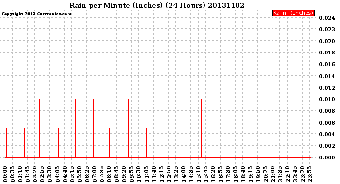 Milwaukee Weather Rain<br>per Minute<br>(Inches)<br>(24 Hours)