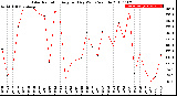 Milwaukee Weather Solar Radiation<br>Avg per Day W/m2/minute