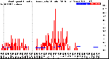 Milwaukee Weather Wind Speed<br>Actual and Average<br>by Minute<br>(24 Hours) (New)