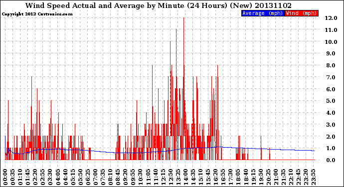 Milwaukee Weather Wind Speed<br>Actual and Average<br>by Minute<br>(24 Hours) (New)