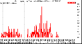 Milwaukee Weather Wind Speed<br>by Minute<br>(24 Hours) (New)