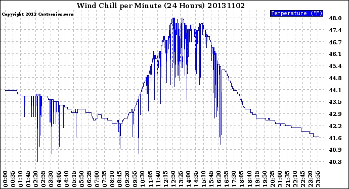 Milwaukee Weather Wind Chill<br>per Minute<br>(24 Hours)