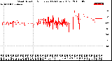 Milwaukee Weather Wind Direction<br>Normalized<br>(24 Hours) (Old)