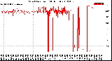 Milwaukee Weather Wind Direction<br>(24 Hours)