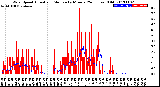 Milwaukee Weather Wind Speed<br>Actual and Median<br>by Minute<br>(24 Hours) (Old)