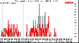 Milwaukee Weather Wind Speed<br>by Minute<br>(24 Hours) (Old)