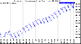 Milwaukee Weather Barometric Pressure<br>per Hour<br>(24 Hours)