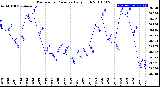 Milwaukee Weather Barometric Pressure<br>Daily High