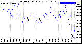 Milwaukee Weather Barometric Pressure<br>Daily Low