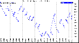 Milwaukee Weather Wind Chill<br>Daily Low