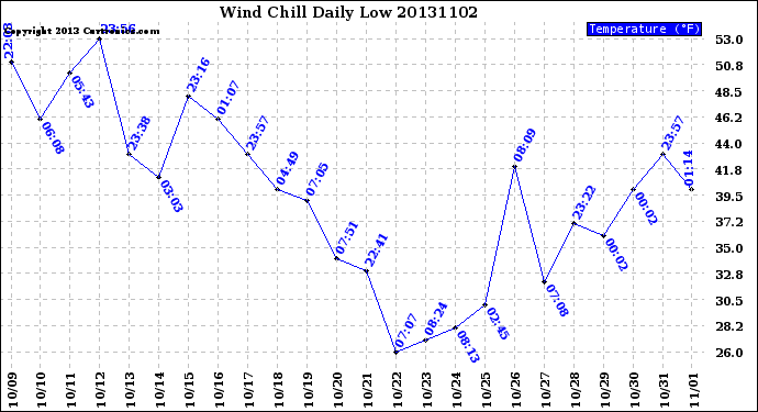 Milwaukee Weather Wind Chill<br>Daily Low