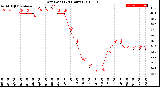 Milwaukee Weather Dew Point<br>(24 Hours)