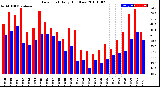 Milwaukee Weather Dew Point<br>Daily High/Low