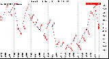 Milwaukee Weather Dew Point<br>Daily High