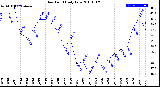 Milwaukee Weather Dew Point<br>Daily Low