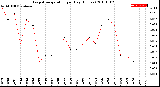 Milwaukee Weather Evapotranspiration<br>per Day (Inches)