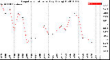 Milwaukee Weather Evapotranspiration<br>per Day (Ozs sq/ft)