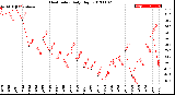 Milwaukee Weather Heat Index<br>Daily High