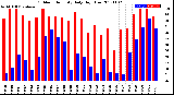 Milwaukee Weather Outdoor Humidity<br>Daily High/Low