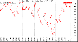 Milwaukee Weather Outdoor Humidity<br>Daily High