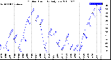 Milwaukee Weather Outdoor Humidity<br>Daily Low