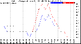 Milwaukee Weather Outdoor Temperature<br>vs Wind Chill<br>(24 Hours)