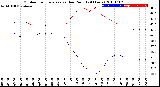 Milwaukee Weather Outdoor Temperature<br>vs Dew Point<br>(24 Hours)