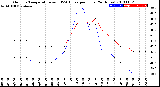 Milwaukee Weather Outdoor Temperature<br>vs THSW Index<br>per Hour<br>(24 Hours)