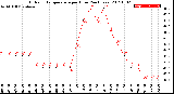 Milwaukee Weather Outdoor Temperature<br>per Hour<br>(24 Hours)