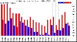 Milwaukee Weather Outdoor Temperature<br>Daily High/Low