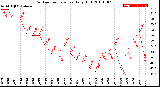 Milwaukee Weather Outdoor Temperature<br>Daily High