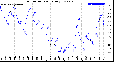 Milwaukee Weather Outdoor Temperature<br>Daily Low