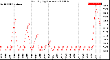 Milwaukee Weather Rain<br>By Day<br>(Inches)