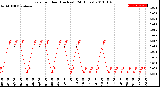 Milwaukee Weather Rain<br>per Hour<br>(Inches)<br>(24 Hours)