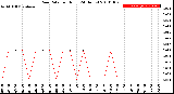 Milwaukee Weather Rain Rate<br>per Hour<br>(24 Hours)