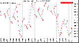 Milwaukee Weather Solar Radiation<br>Daily