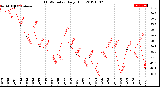 Milwaukee Weather THSW Index<br>Daily High