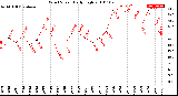 Milwaukee Weather Wind Speed<br>Daily High